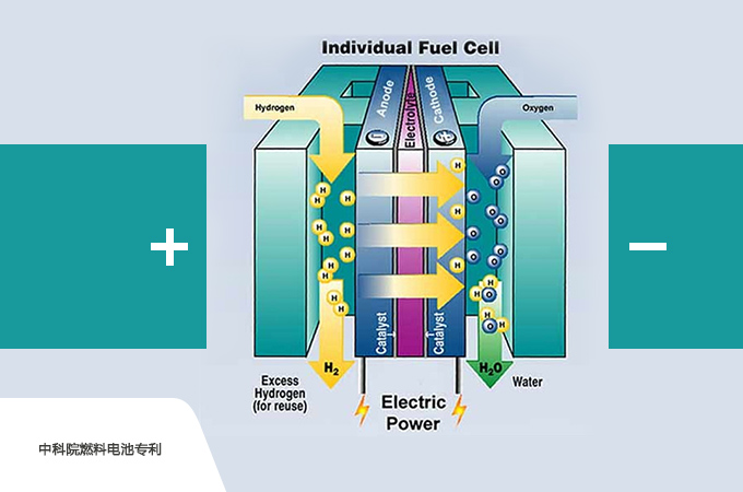 代理中科院燃料电池专利