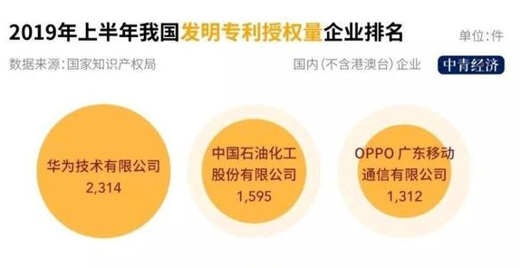 2019上半年国内发明专利报告公布，OPPO位列国内专利授权量前三