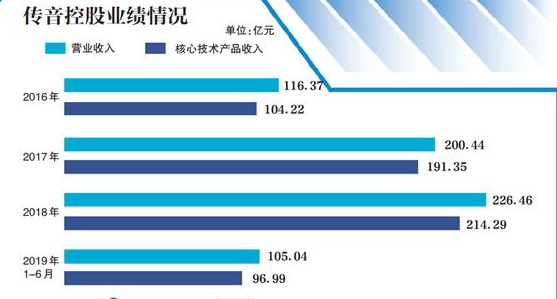 传音控股：核心技术产品年收入百亿 专利使用费递增